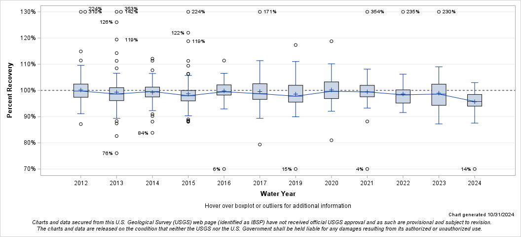 The SGPlot Procedure