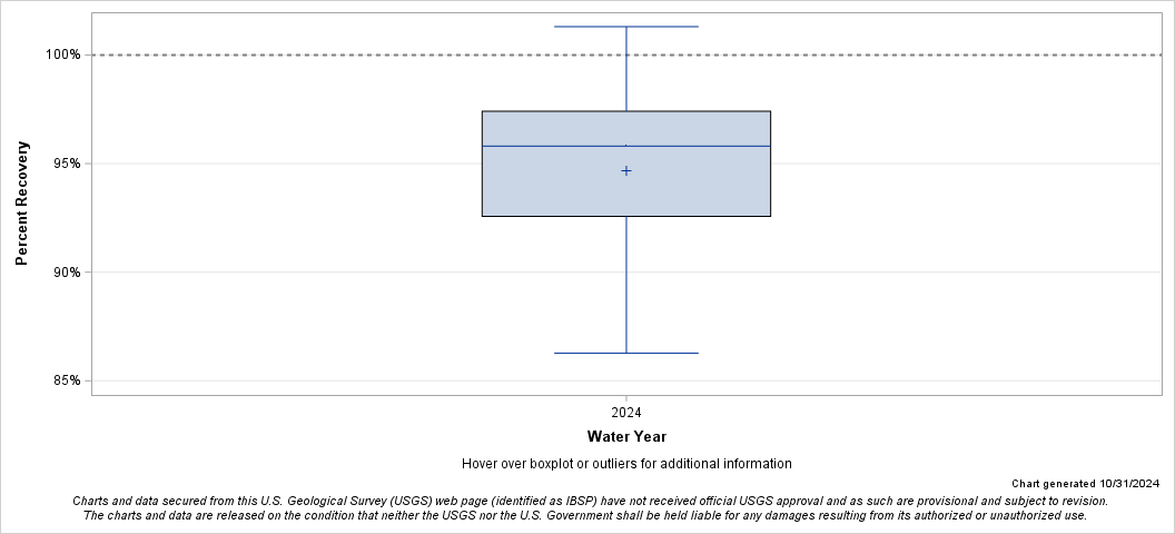 The SGPlot Procedure