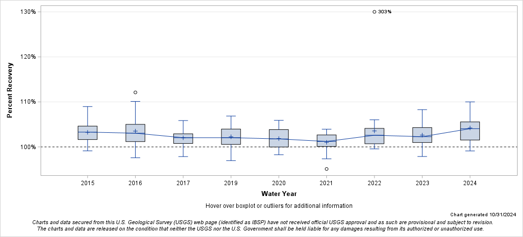 The SGPlot Procedure