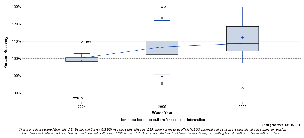 The SGPlot Procedure