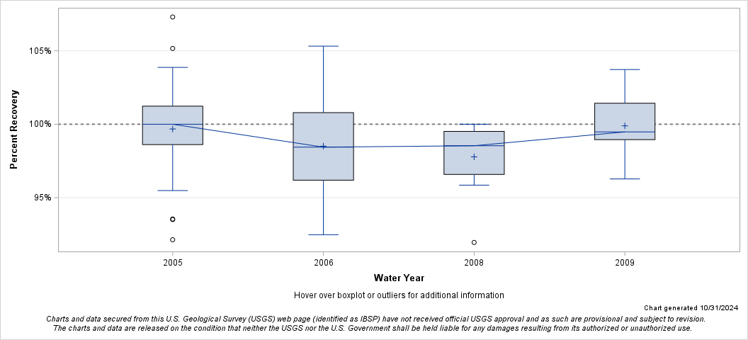 The SGPlot Procedure