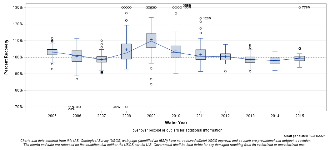 The SGPlot Procedure