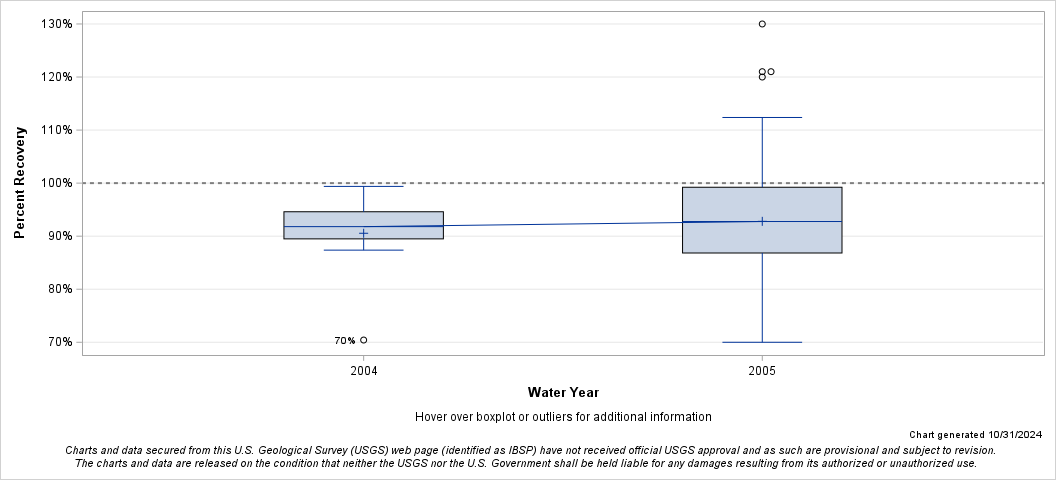 The SGPlot Procedure