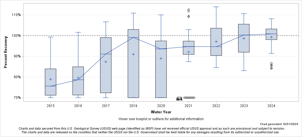 The SGPlot Procedure