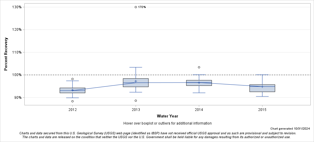 The SGPlot Procedure