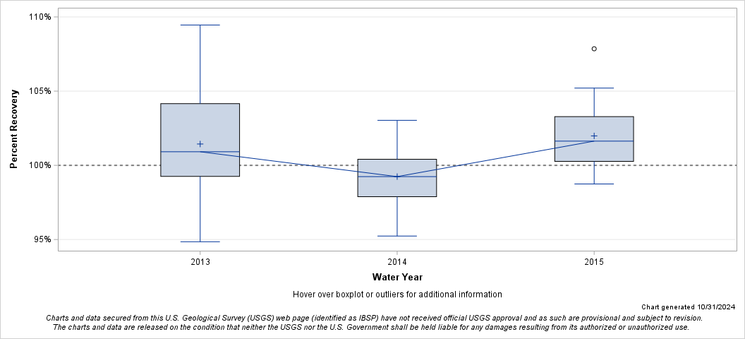 The SGPlot Procedure