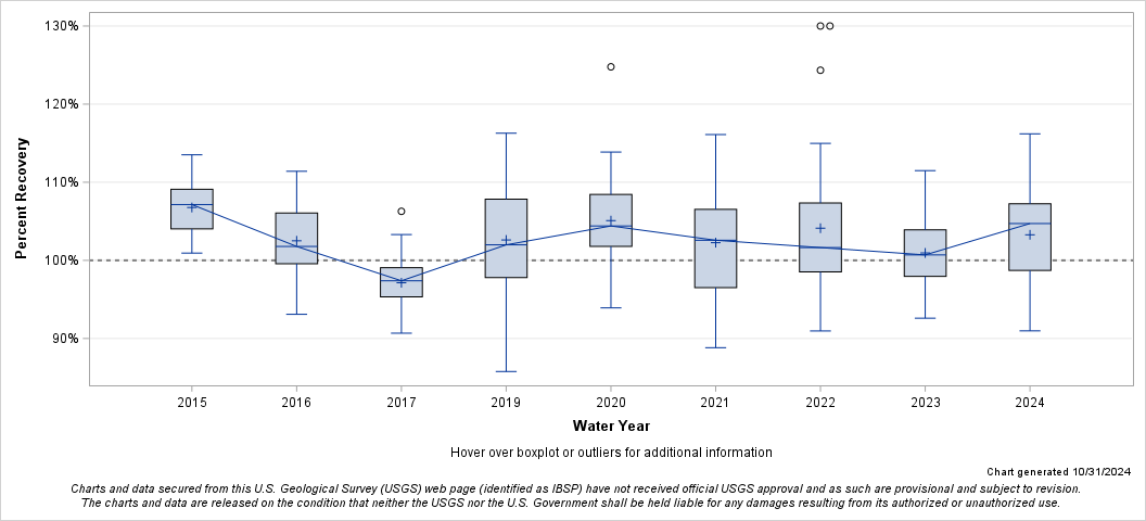 The SGPlot Procedure