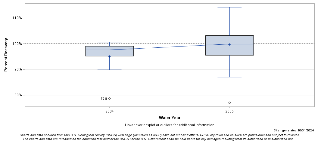 The SGPlot Procedure