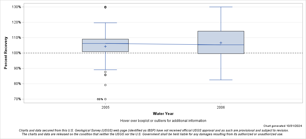 The SGPlot Procedure