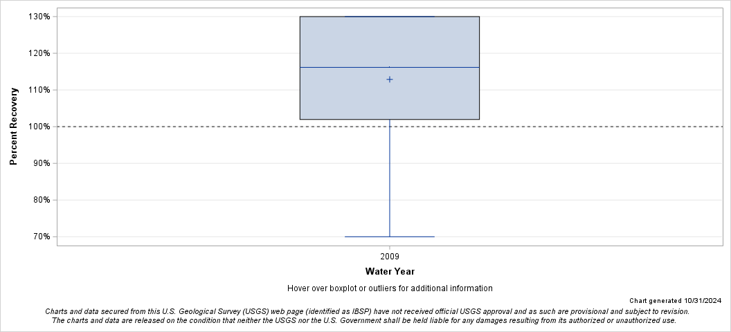 The SGPlot Procedure