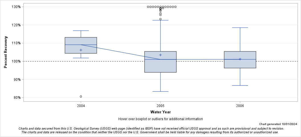 The SGPlot Procedure