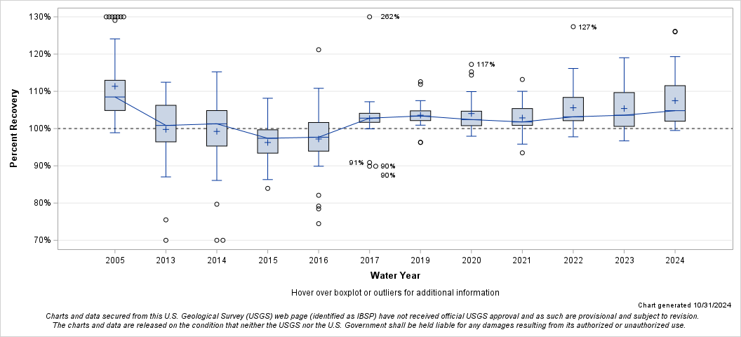 The SGPlot Procedure