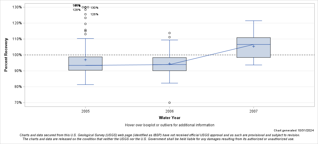 The SGPlot Procedure