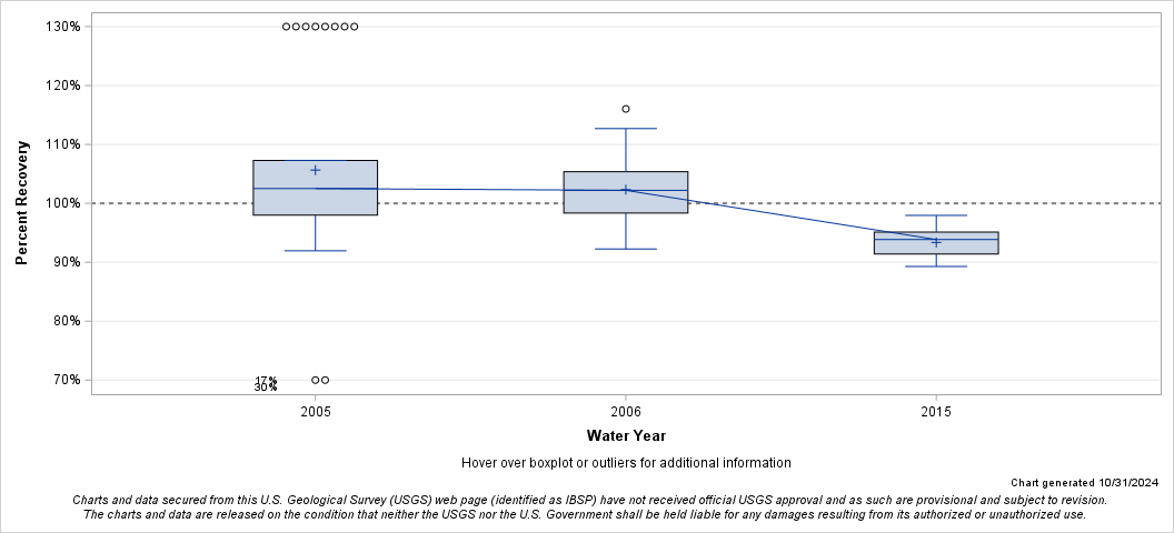 The SGPlot Procedure