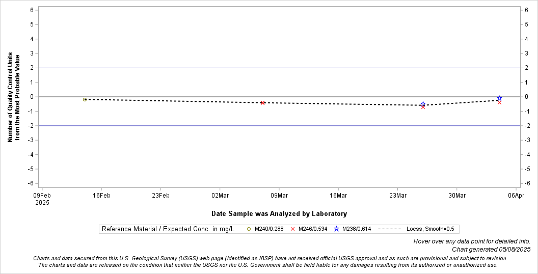 The SGPlot Procedure