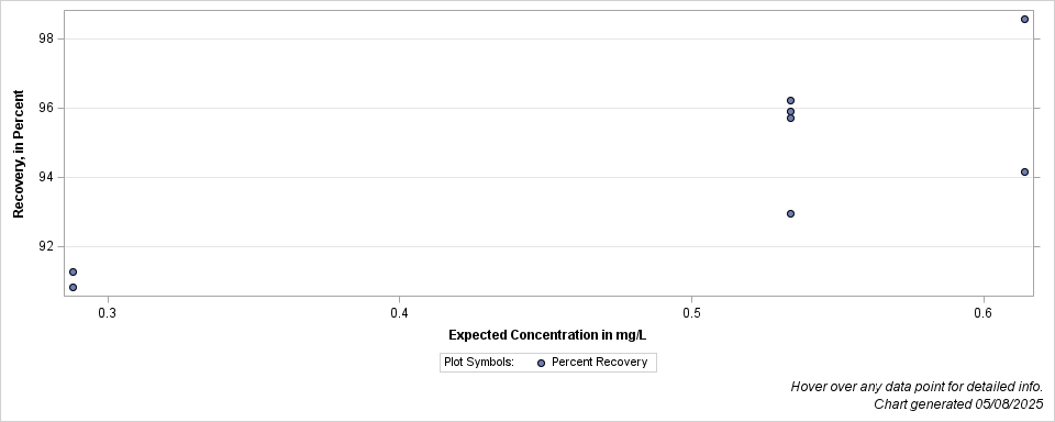 The SGPlot Procedure