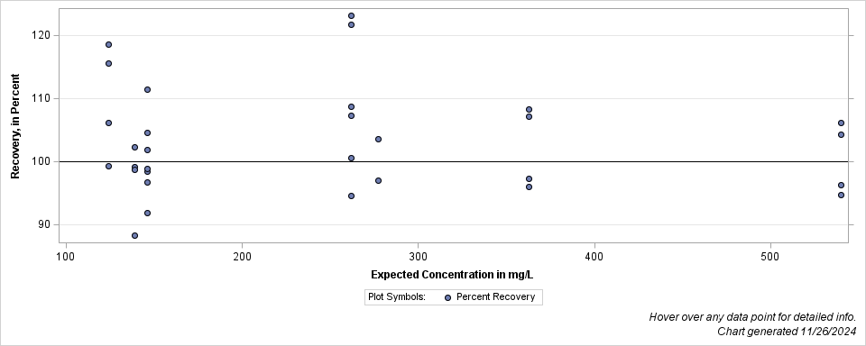 The SGPlot Procedure