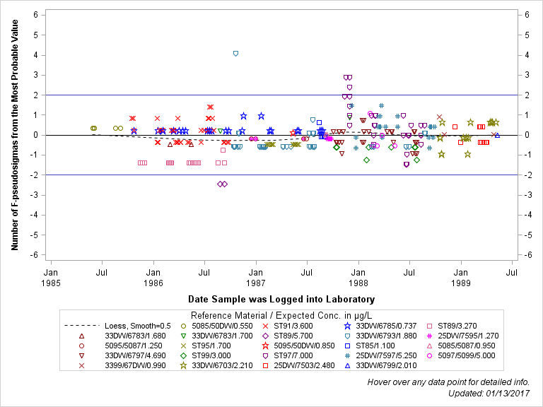 The SGPlot Procedure