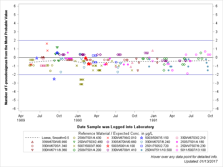 The SGPlot Procedure