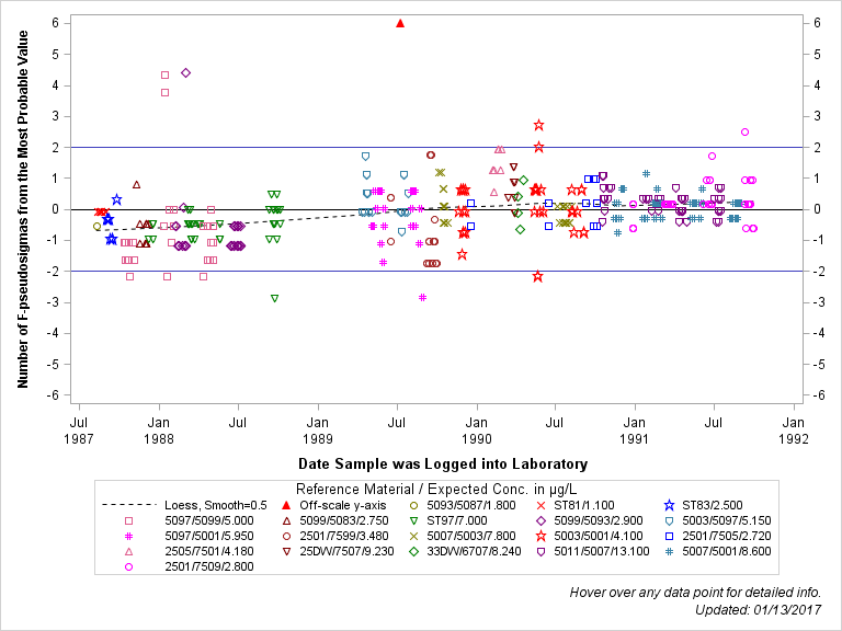 The SGPlot Procedure