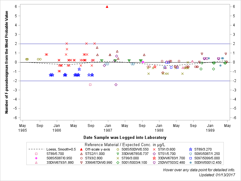 The SGPlot Procedure