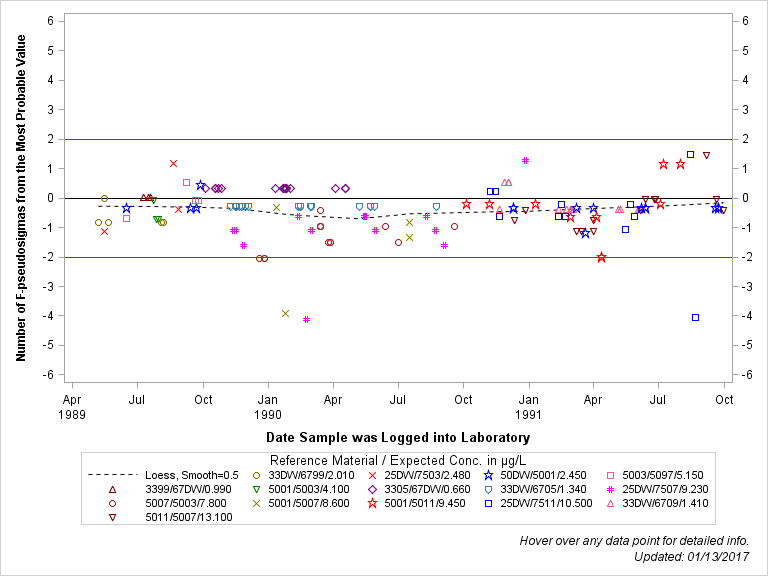 The SGPlot Procedure