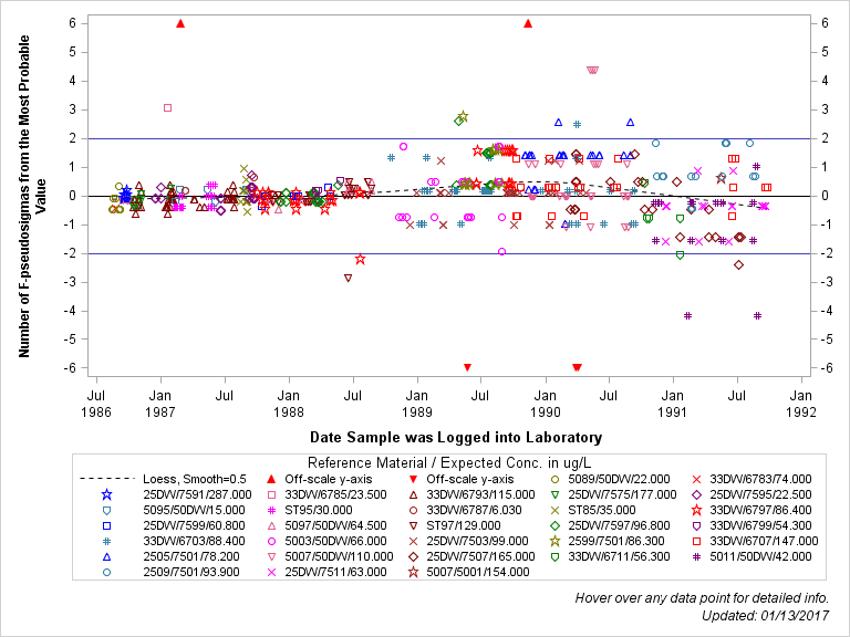 The SGPlot Procedure