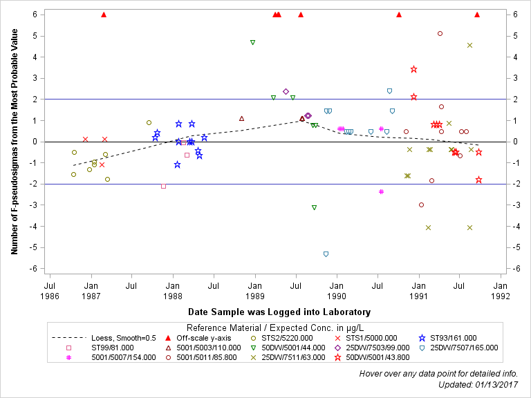 The SGPlot Procedure