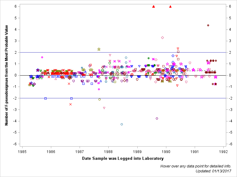 The SGPlot Procedure