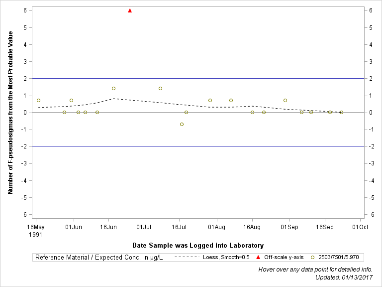 The SGPlot Procedure