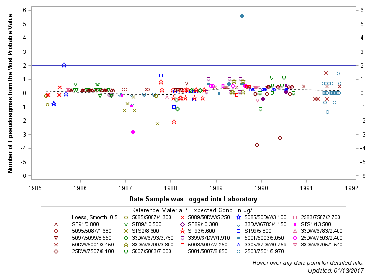 The SGPlot Procedure