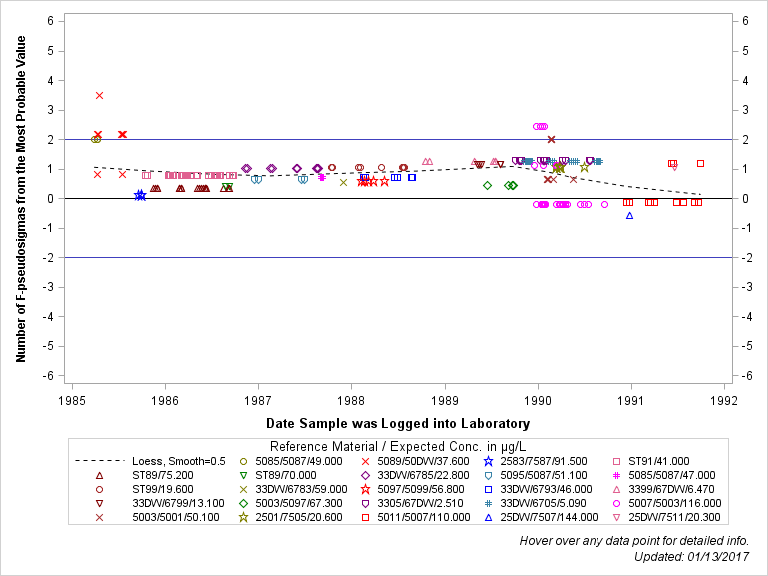 The SGPlot Procedure