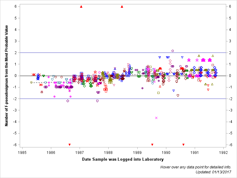 The SGPlot Procedure