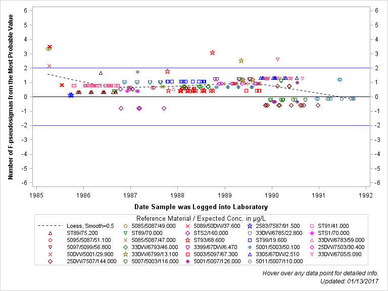 The SGPlot Procedure