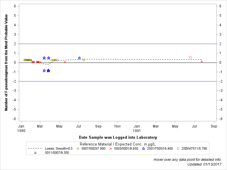 The SGPlot Procedure