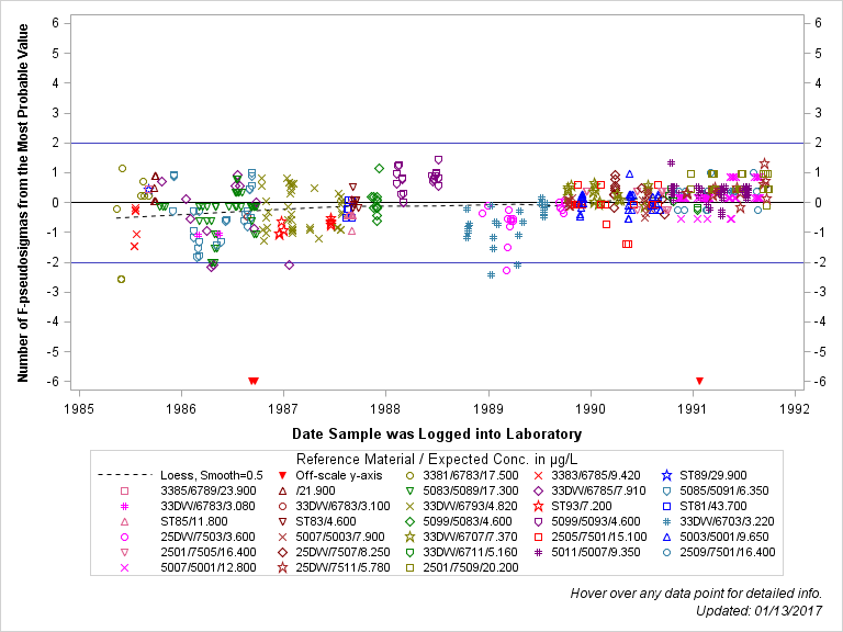 The SGPlot Procedure