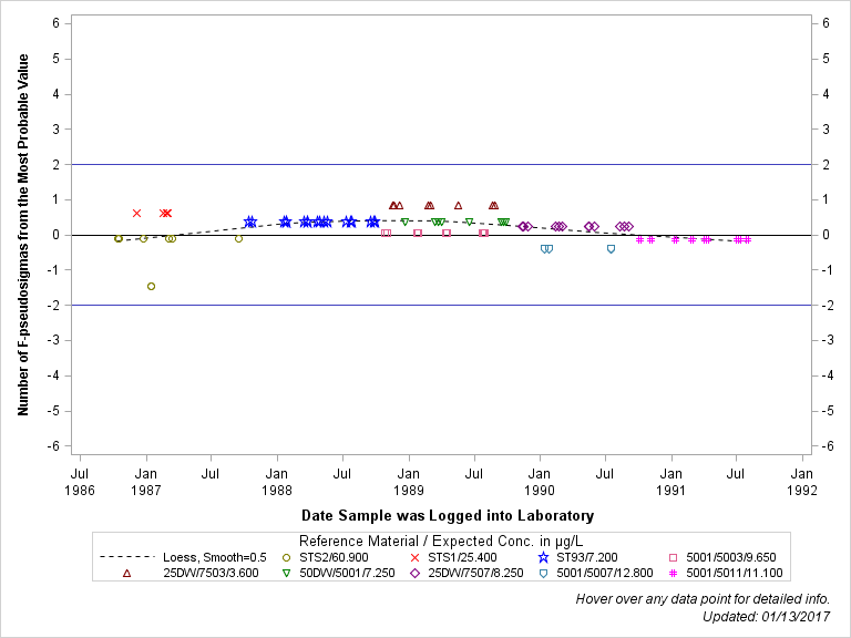 The SGPlot Procedure