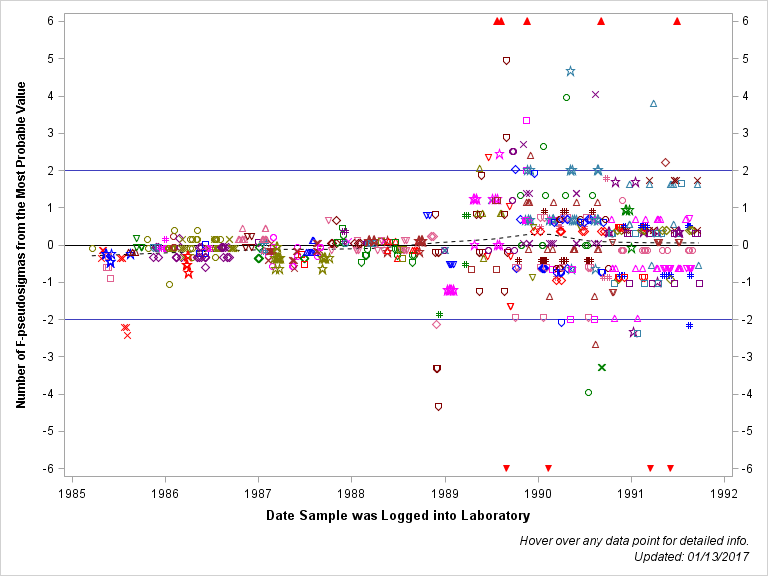 The SGPlot Procedure