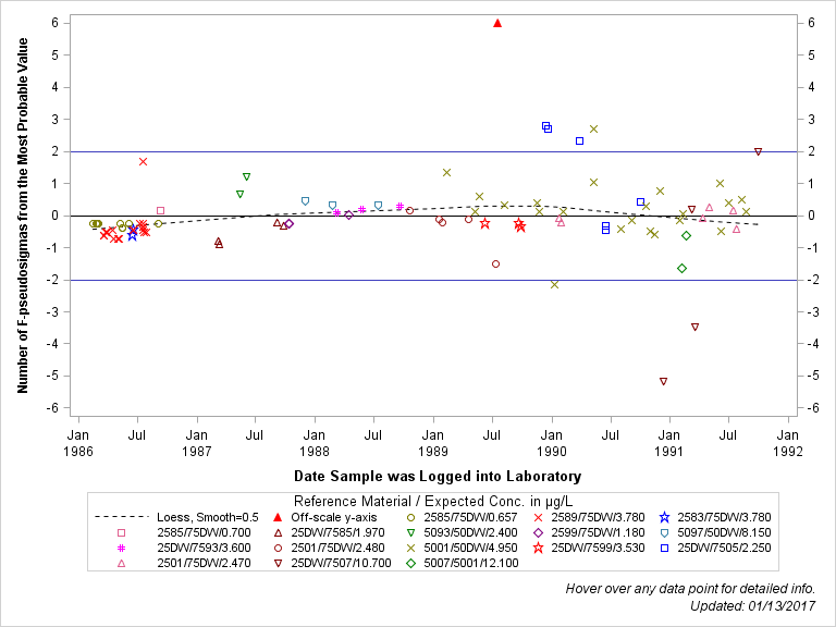 The SGPlot Procedure