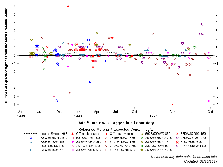 The SGPlot Procedure