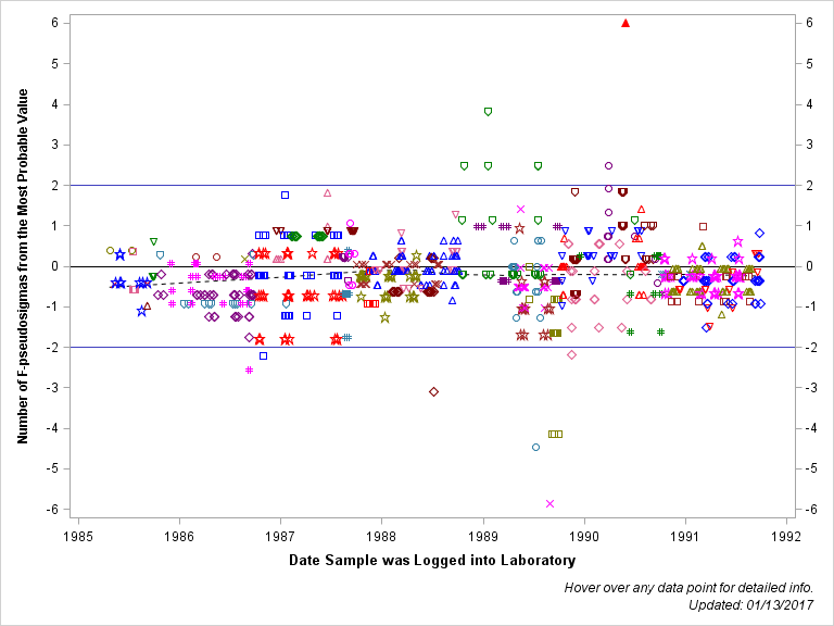 The SGPlot Procedure