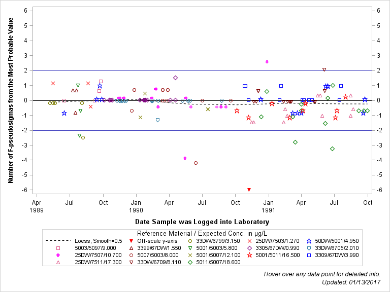 The SGPlot Procedure