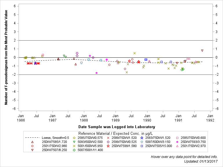 The SGPlot Procedure