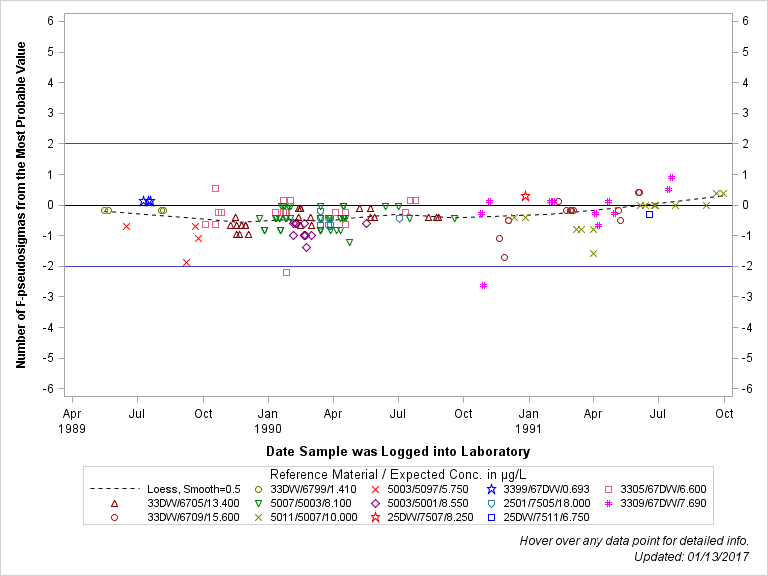 The SGPlot Procedure