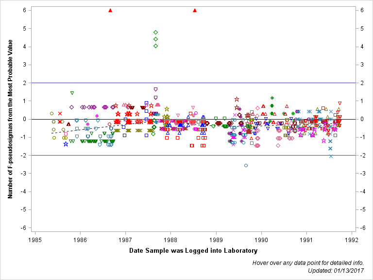 The SGPlot Procedure