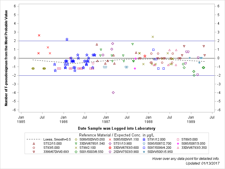 The SGPlot Procedure