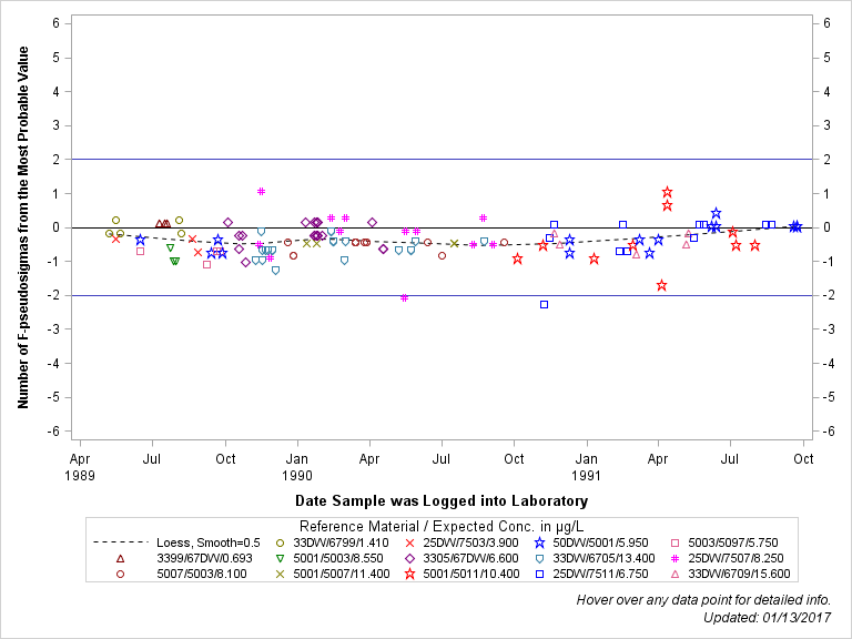 The SGPlot Procedure