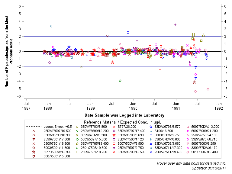 The SGPlot Procedure