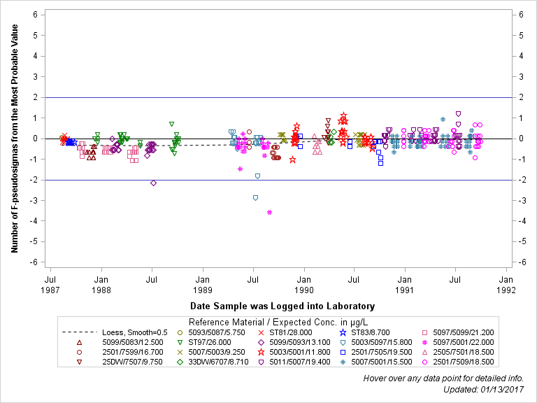 The SGPlot Procedure