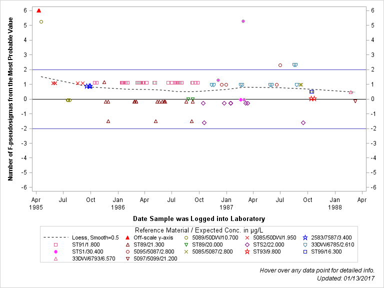 The SGPlot Procedure